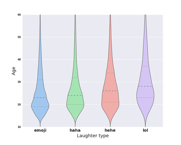 Facebook Analysis - Laughter Type by Age