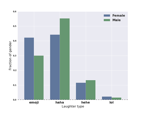 Facebook Analysis - Laughter Type by Gender