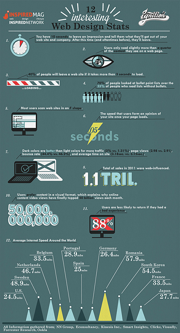 Infographics on fascinating web design statistics from 2014